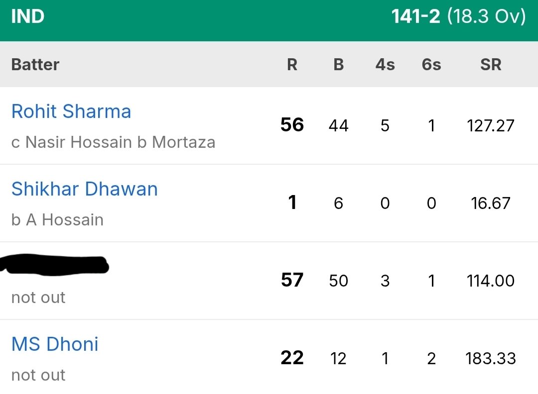 Jvm_Manoj's tweet photo. While MS Dhoni was smashing it at the other end, this guy quietly held the innings together and kept the game steady. 👀

Can you guess who this player is? 🧐 https://t.co/cdyB6d5onY
