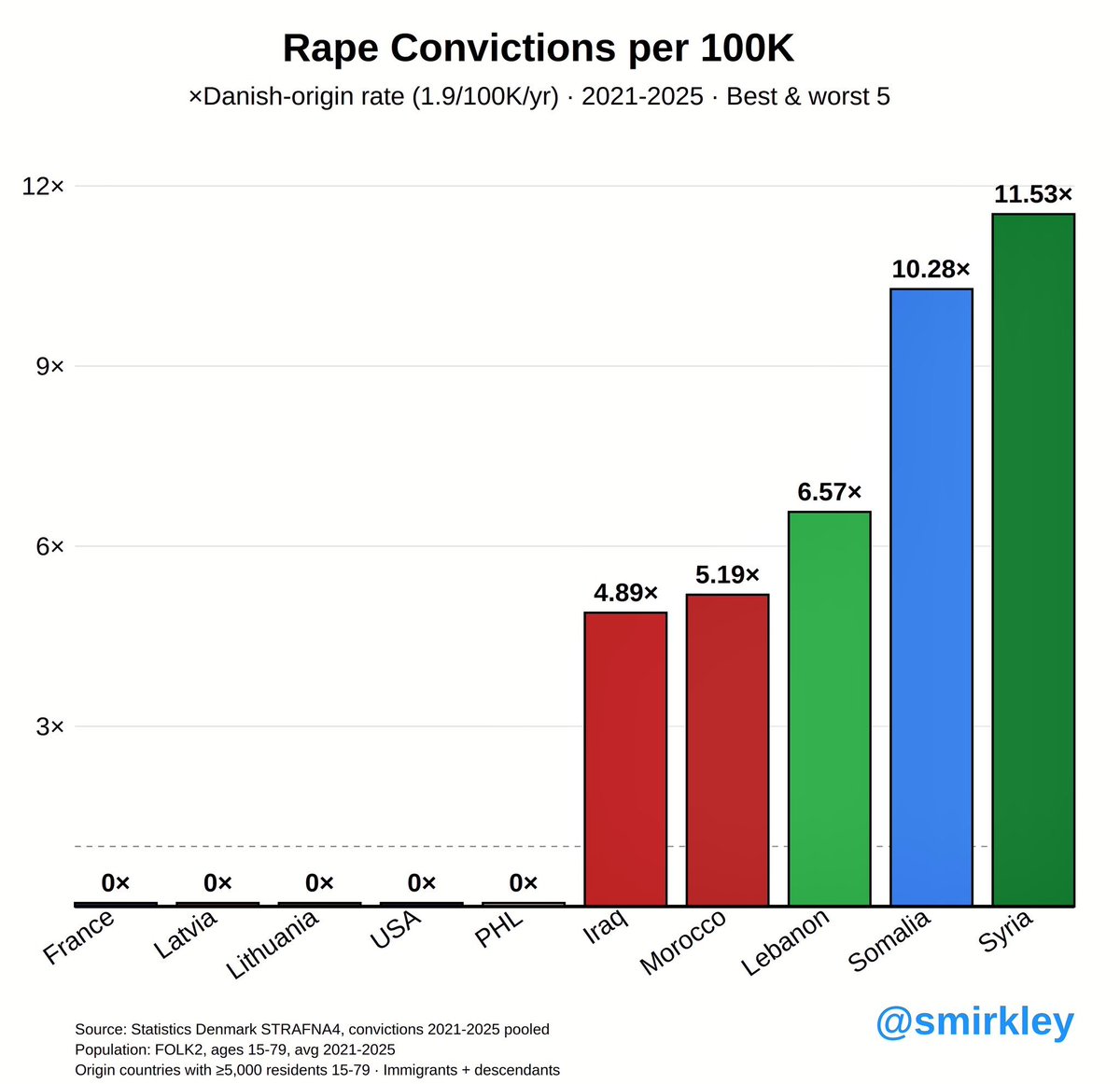 danfmsg's tweet photo. La fiscalía sabe el número de violaciones por origen del criminal, pero no los publica.

Y no los publica para venderte que se han triplicado las violaciones desde 2014 por el porno.

Otros países prefieren tratar a sus ciudadanos como adultos:

En Dinamarca, condenas por violación:
- Marroquíes 5x vs nativos
- Somalís 10x vs nativos
- Sirios 11x nativos