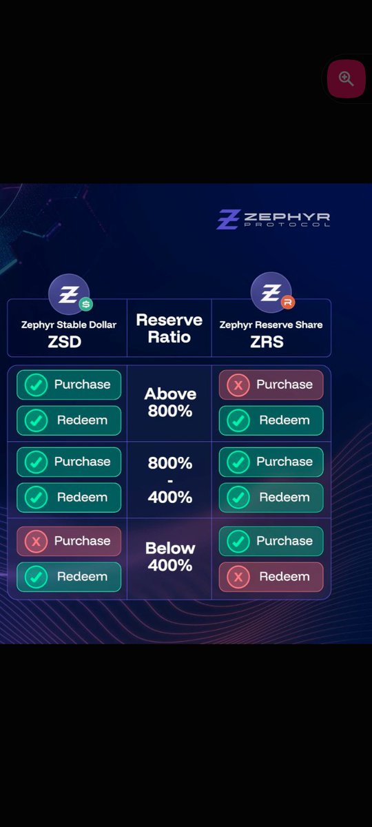 DerilPana's tweet photo. @zephyr_org build Anon Stablecoin framework for Privacy loveRS.
@monero encryption, #Djed rules to Over collateral the entire back.
4x/8x $ZEPH collateral for $ZSDs in circulation.
Most of them are backing $ZYS Stable Yield Share.
+97% in $ZSD in 2 years
The way OUT from ordinary Stable line.
Piiiii___________
TU tuu, tU tuu. $ZYS
