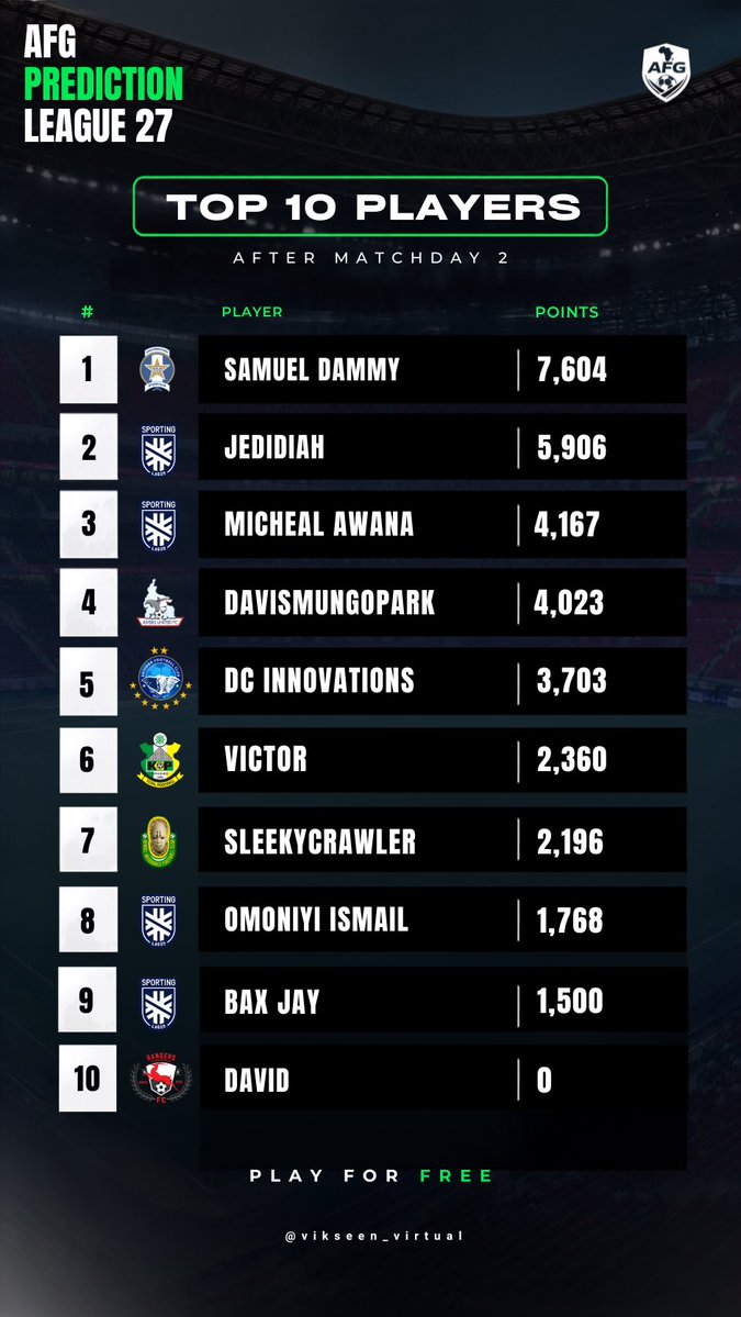 vikseen_virtual's tweet photo. The points are adding up, the table is taking shape.

Here are your Matchday 2 leaders. 📈

In case you haven’t joined yet, kindly use the link below to register:

https://t.co/NTBsAZoc4i https://t.co/z5NFZqAZrf