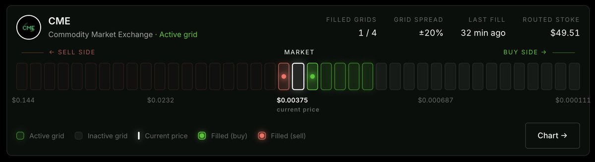 TheStokeFi's tweet photo. INNER Engine expanding to $CME @launchonCME 

STOKE | More trades, more burns https://t.co/RmdvqijJfl