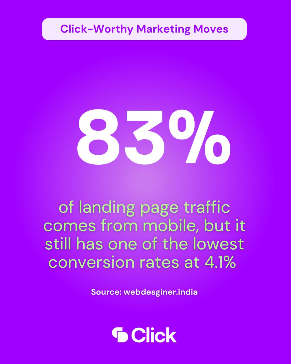 ClickDimensions's tweet photo. 📱 The mobile paradox is real.
 
 83% of landing-page traffic now comes from mobile. But conversion tells a different story:
 
 🖥️ Desktop: 6.3% 📱 Mobile: 4.1%

 #CRO #MobileFirst #LandingPages #GrowthMarketing https://t.co/WbFPcvhnOg