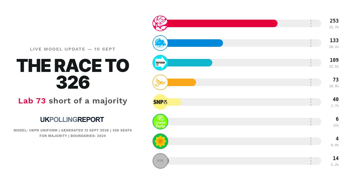 PollingReportUK's tweet photo. "IF A GENERAL ELECTION WERE HELD TODAY" PROJECTION @UKLABOUR WIN

LAB: 253 (-159)
CON: 133 (+12)
REFORM: 109 (+104)

https://t.co/tifPgLf9hL https://t.co/ImRmSiUeFe