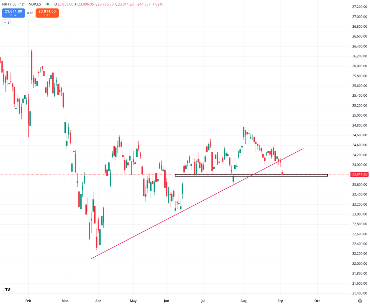 dj6smith's tweet photo. 👉NIFTY seems to be near very imp level
23770-23800.
👉For any reversal Nifty needs to take support near from this level and move again above 24100.
 
👉Below this, it can open doors for 23600 | 23100 | 22700 https://t.co/atpI0Cevet