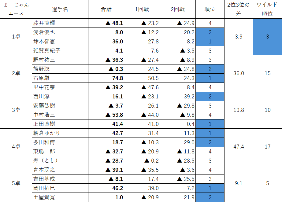 RMU1's tweet photo. 全会場対局終了しました。明日は10：20-10：50受付で、会場は赤坂ぷろす6Fになります。 https://t.co/AD5qe7jk9D