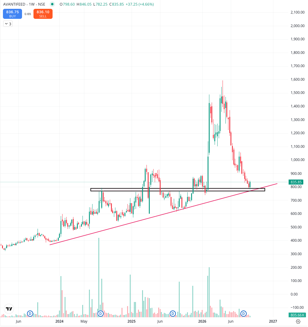 dj6smith's tweet photo. AVANTIFEED
👉Near trendline and horizontal support.
👉IMP support level near 780-760
👉Trying to make a base
👉It can be a good sign if it crosses and sustain above 850

Analyse it accordingly. https://t.co/2l5cMEjho7