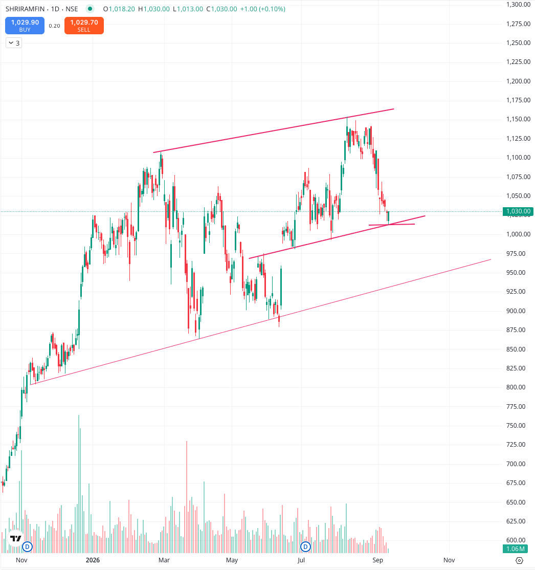 dj6smith's tweet photo. SHRIRAMFIN

Support near 1010
Trying to bounce back
Keep an eye. https://t.co/o1WYBt4an1