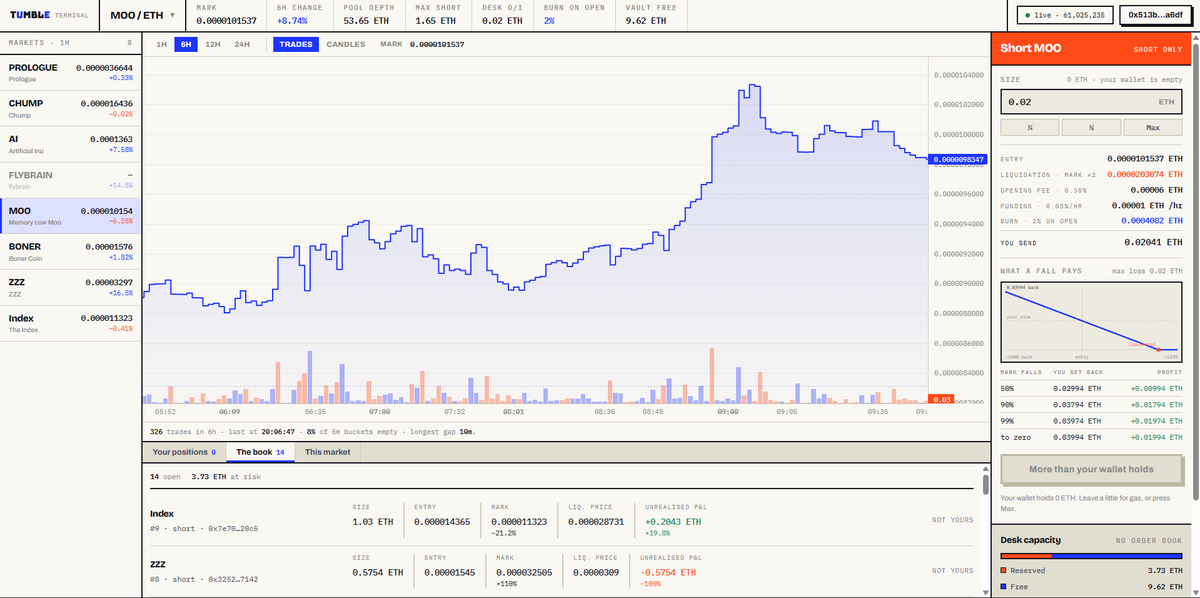 tumbledottrade's tweet photo. Tumble's new terminal's is live. Seven markets, real charts, one screen - every one drawn from the pool's own swaps, the same slot0 the desk settles you against.

Two new coins to short:  at 213 ETH deep, $CHUMP at 101 ETH

Desk is up 1.71 ETH on the open book, which goes entirely into the vault which funds the future shorts. This vault is completely locked - the protocool can never touch it.

A breakdown of Tumble's contracts and how it is trustless will be published soon, aswell as an external audit.

PS: 8.19 million tokens of $TUMBLE have already been burnt from buying back the token using the protocools 2% fee. https://t.co/HFziCoJWPi
