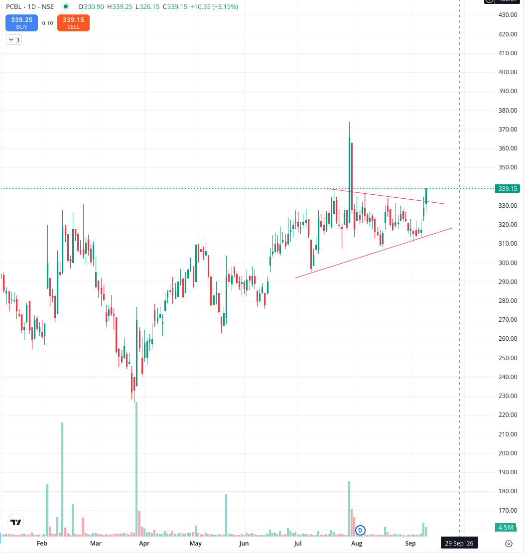 dj6smith's tweet photo. PCBL

RISKY MOVES but good if hold above 332 
Support 330 and 310 https://t.co/LaVn20UvPn