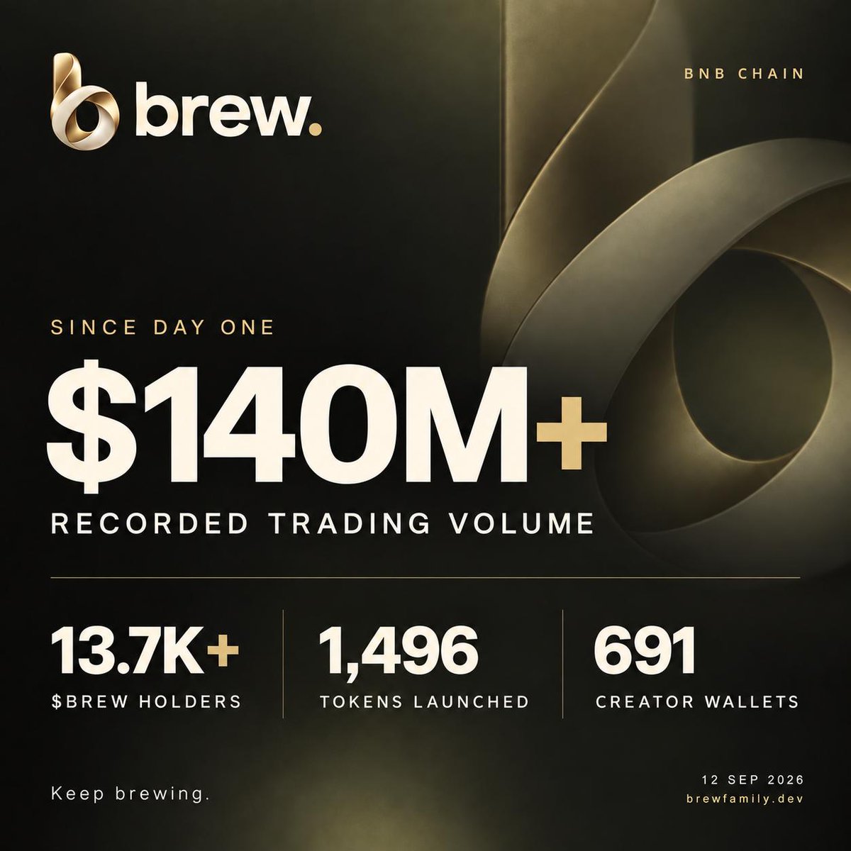 brewdotfamily's tweet photo. Brewed on BNB Chain. Built together. ☕️

• $140M+ in recorded trading volume
• 13.7K+ $BREW holders
• 1,496 tokens launched
• 691 creator wallets

Thank you to every creator, holder, and community making Brew their home.

Keep brewing. We’ll keep building. https://t.co/CPwaYJ1lk6