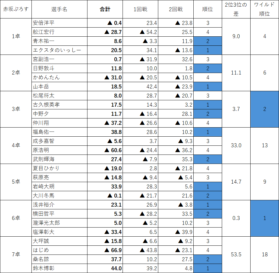 RMU1's tweet photo. 全会場対局終了しました。明日は10：20-10：50受付で、会場は赤坂ぷろす6Fになります。 https://t.co/AD5qe7jk9D