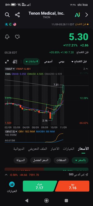itsnathanpaul's tweet photo. الان 7.20

صحيح يوم نزلت السهم نزل حول 40% من سعر الطرح 

بس كنت أتابعه نزل بدون احجام 

يعني لو اي واحد دخل فيه دفعات وكانت إدارة المخاطرة عنده جيده

كان الان ربحان لايقل عن 50%

دائم اقول ادخل دفعات 
وبيع دفعات https://t.co/oD2oU8Uo1l