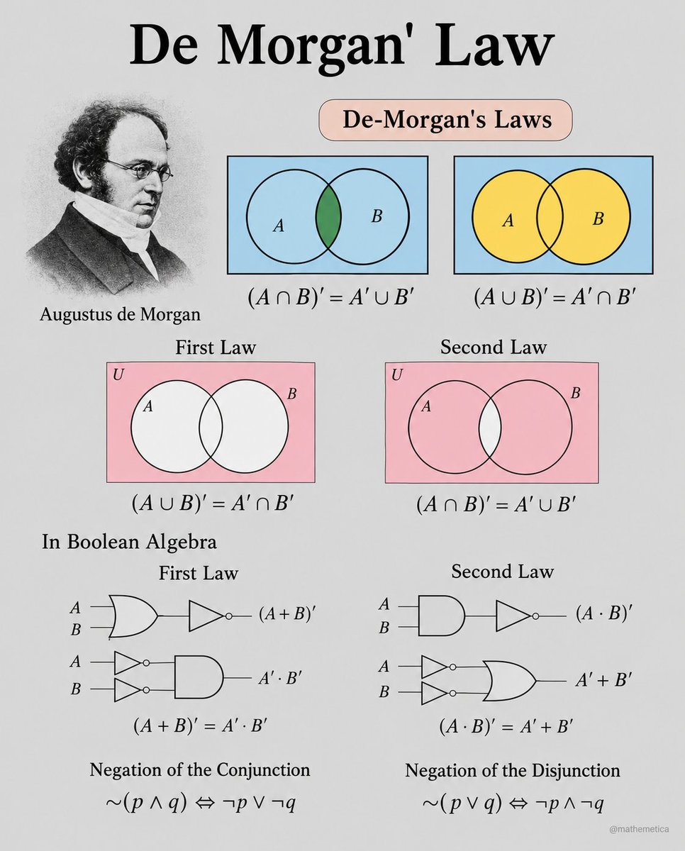 mathemetica's tweet photo. Negation does not merely deny; it interchanges the two fundamental connectives. 
¬(p ∧ q) ⇔ ¬p ∨ ¬q, and likewise ¬(p ∨ q) ⇔ ¬p ∧ ¬q. 

The same pairing governs sets: (A ∩ B)′ = A′ ∪ B′. Augustus De Morgan gave the laws their modern form in 1847, after they had already been known, in words, to medieval logicians.