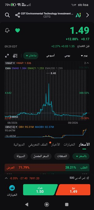 itsnathanpaul's tweet photo. $CDTG

الان 1.49

هاذا سهم مثل مياهنا ومرافق 😅 في السوق السعودي 

المهم السهم عليه زخم ممتاز جدا جدا 

واعتقد أهدافه جيده جدا 

1.70
2

بعدها ذكروني نحدث أن شاءالله https://t.co/JCwZDptuJS