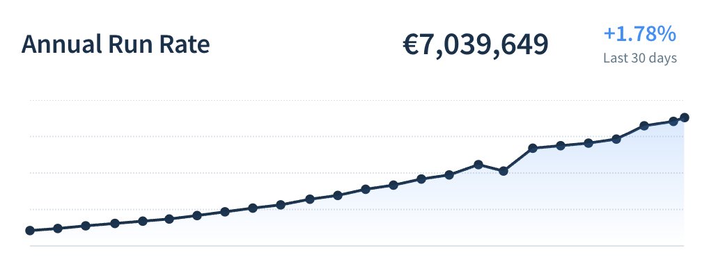 mansislav's tweet photo. We reached €7.000.000,00 ARR 100% #bootstrapped in slightly under 4 years. Thanks to my cofounder, our team, and our clients and partners. Still #dayzero, we will be Austria's first bootstrapped unicorn, soon. JM #teamarmin https://t.co/4ovLQN2fkV