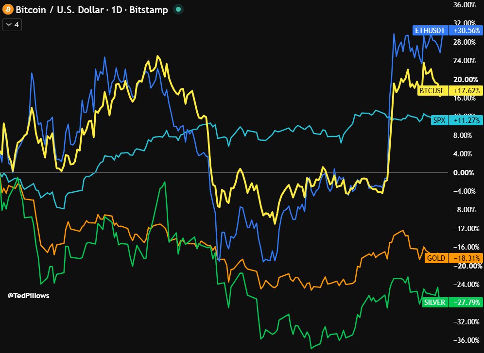 TedPillows's tweet photo. If you had invested $10,000 when the US-Iran war started, you would have:

▫️ Ethereum: $13,056
▫️ Bitcoin: $11,762
▫️ S&P 500: $11,270
▫️ Gold: $8,200
▫️ Silver: $7,310

Precious metals were expected to perform the best, and they became the worst-performing.

Crypto was expected to crash, and they are the best-performing.