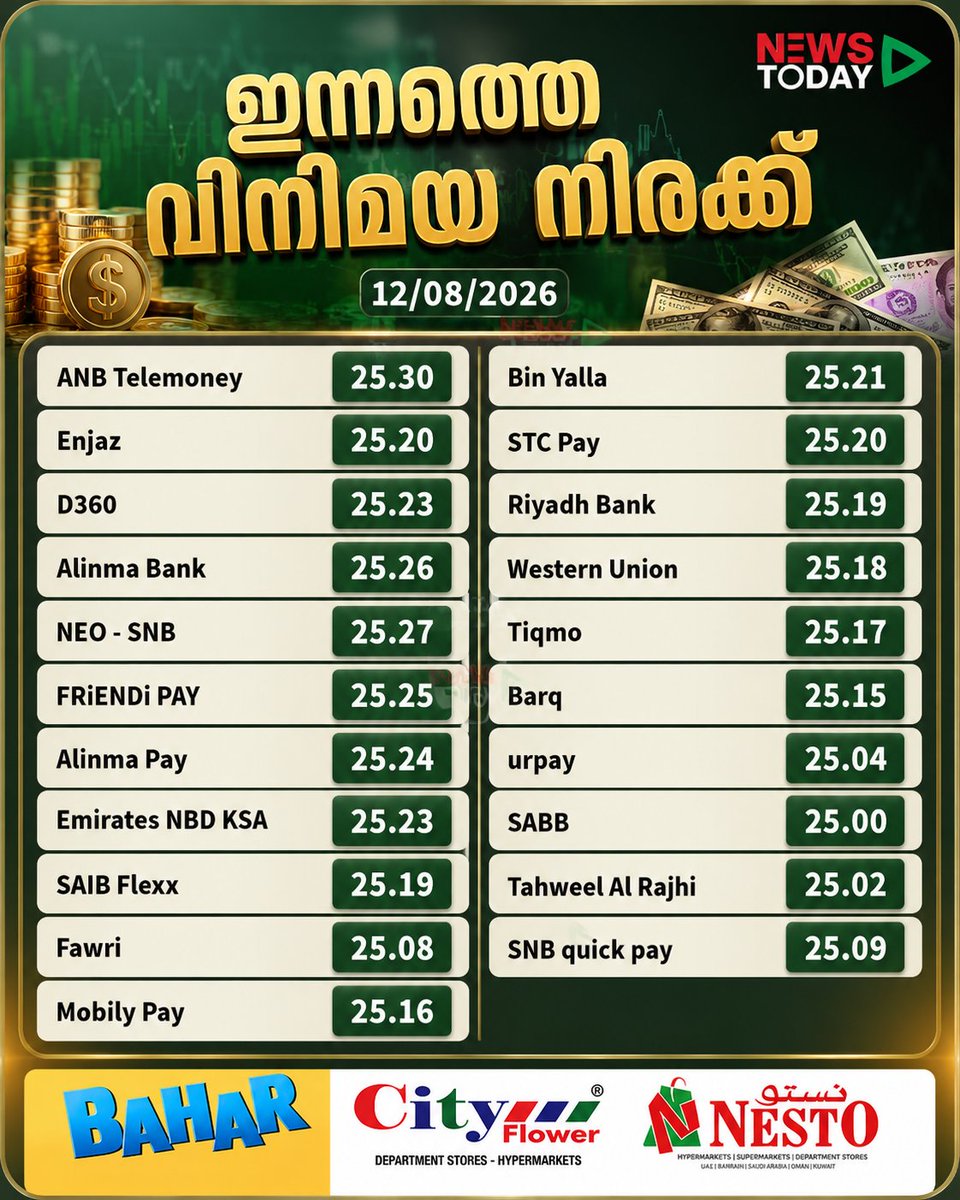 lukinhasbrendle's tweet photo. Today's exchange rate: Saudi Arabia to India 
12/08/2026 
Note: Exchange rates may vary every hour. https://t.co/sxE0ErDEfU