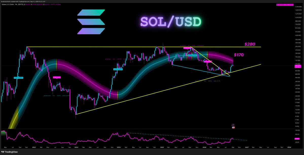DonWedge's tweet photo. $SOL $170 > $280 > $500 > $790 > $1200 https://t.co/CT4GQbHn3c