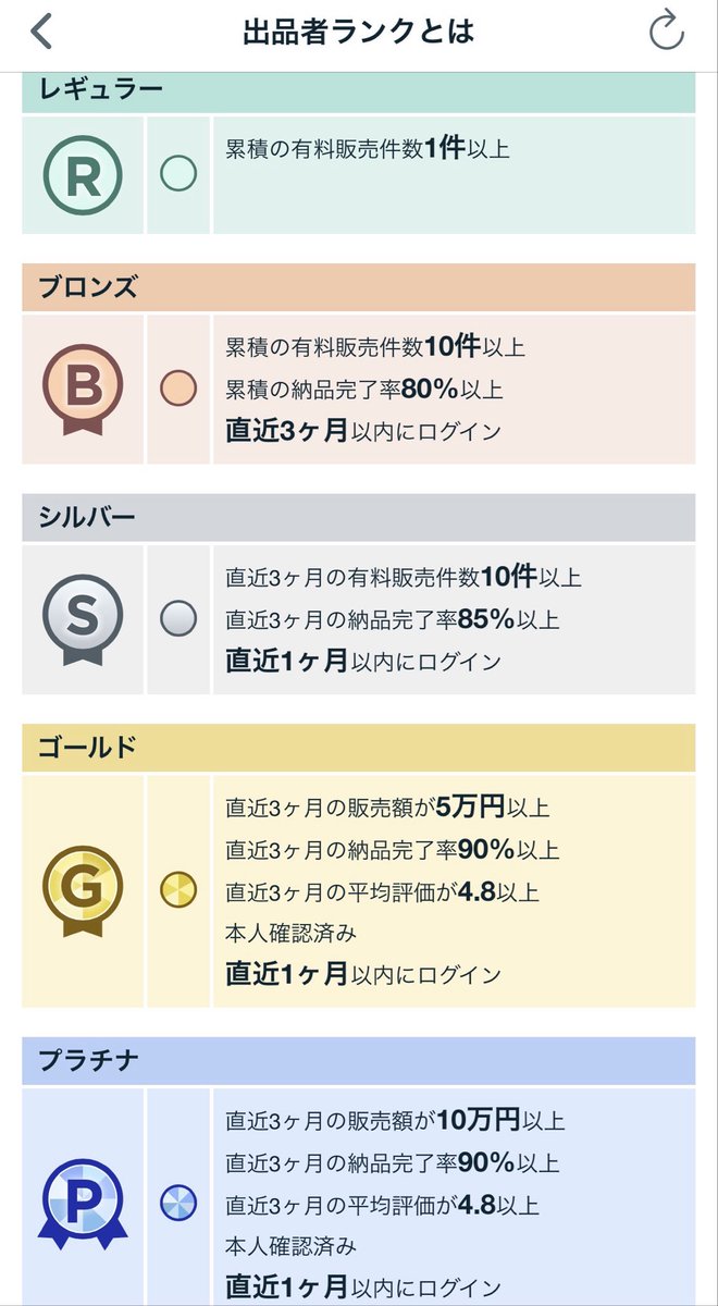 webdesign_komi's tweet photo. 【ココナラ、購入者都合のキャンセルでもランクが下がる可能性があるので要注意です😨】

ココナラには独自の基準で評価するランクがあり、下から「レギュラー」「ブロンズ」「シルバー」「ゴールド」「プラチナ」の5ランクがあります。

私はココナラでプラチナランクだったのですが、2026年1月にまさかの【プラチナ→シルバー】まで降格しました…。

~~~

原因のひとつが、直近3ヶ月で発生した2件のキャンセルでした。

しかも、それはどちらも私からお断りした案件ではありませんでした。

1件目は、購入直後にお客様から
「支払い方法を変更したい」
とご連絡があり、一度キャンセル→全く同じ内容で再購入になりました。

2件目は、購入前にこちらの着手時期が少し先になることをお伝えし、ご了承いただいたうえでご購入いただきましたが、その後ローンチ自体がなくなりキャンセルになってしまいました。

~~~

「購入者様の都合だし、ランクには影響しないだろう」

と思い込んでたのですが、これが落とし穴でした💦

ココナラのプラチナランクは【直近3ヶ月の納品完了率90%以上】が条件のひとつ。

しかも、購入者都合のキャンセルならすべて納品完了率の計算から除外される、というわけではなかったんです。

一方で公式ヘルプを調べると、

✔ 別のサービスへ振り替え
✔ 誤って重複購入
✔ 購入者と連絡がつかない

など、納品完了率の計算から除外されるケースもあるとのこと👀

~~~

特に私の1件目のような「一度キャンセルして購入し直す」ケースは、条件を満たせばキャンセル理由で「別のサービスへ振り替えすることになった」を選択できる場合があって、納品完了率の計算から除外できたかもしれないんです。

私は、勝手な思い込みのまま対応してしまい、とっても悔しい結果になってしまいました…😭

ココナラで販売している方は、
「お客様都合だから大丈夫！」と自己判断せず、キャンセルする前に【どのキャンセル理由に該当するのか】を公式ヘルプで確認してみてくださいね🙏！