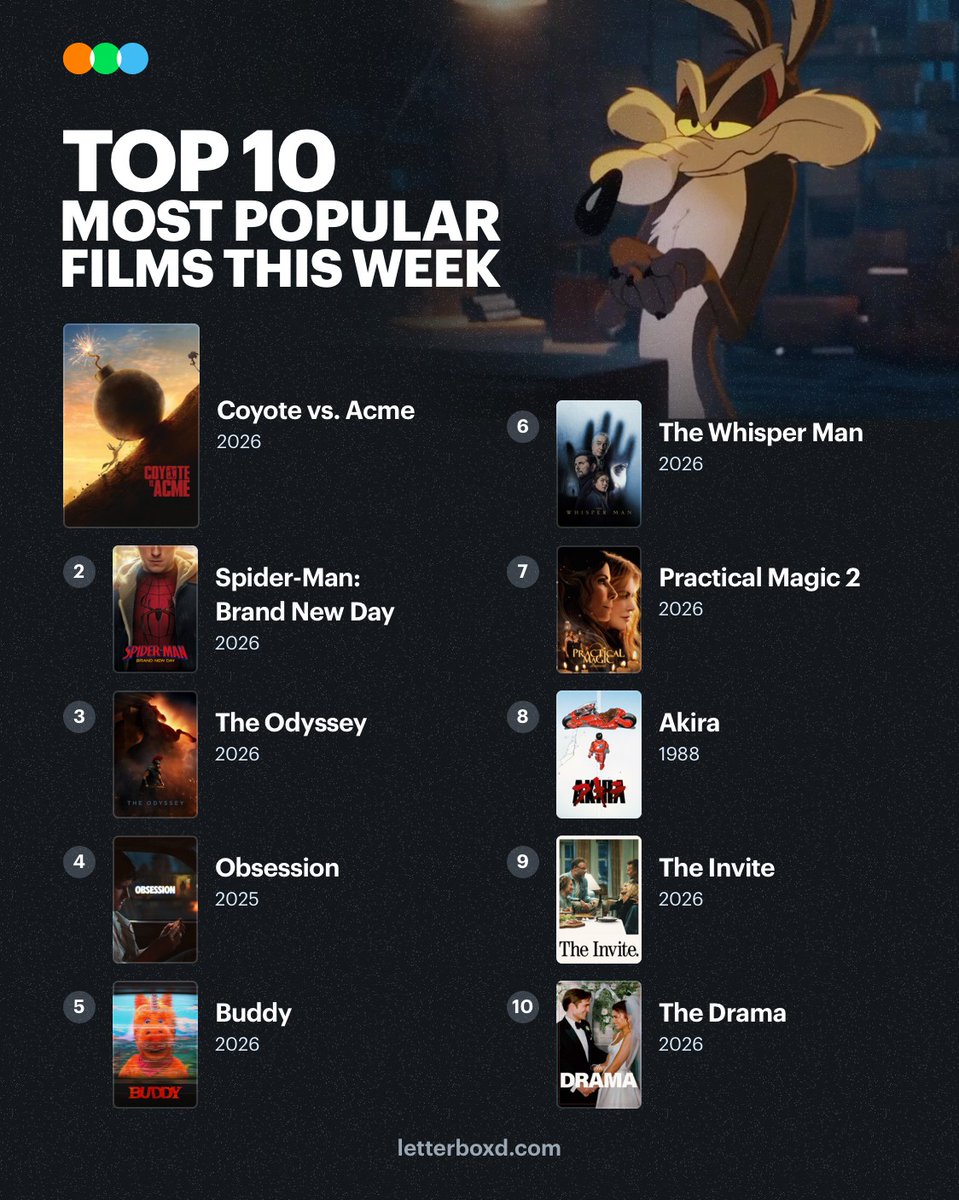 letterboxd's tweet photo. The Top 10 Most Popular Films on Letterboxd This Week 💥 https://t.co/aGEgKvuhM3
