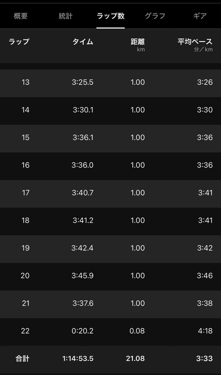 nana_run_'s tweet photo. 8km〜9km手前の激坂がマジでヤバかった😅何気にアップダウンが激しくて困惑。ハーフマラソンは2回目という事で、わかさぎマラソンのハーフは初めて。下見は大切だと感じた日。うみねこマラソンもそうだったけど😂目標の13分台とはならず程遠い結果。出直します。

#ランニング #わかさぎマラソン https://t.co/kpGq3jayV3
