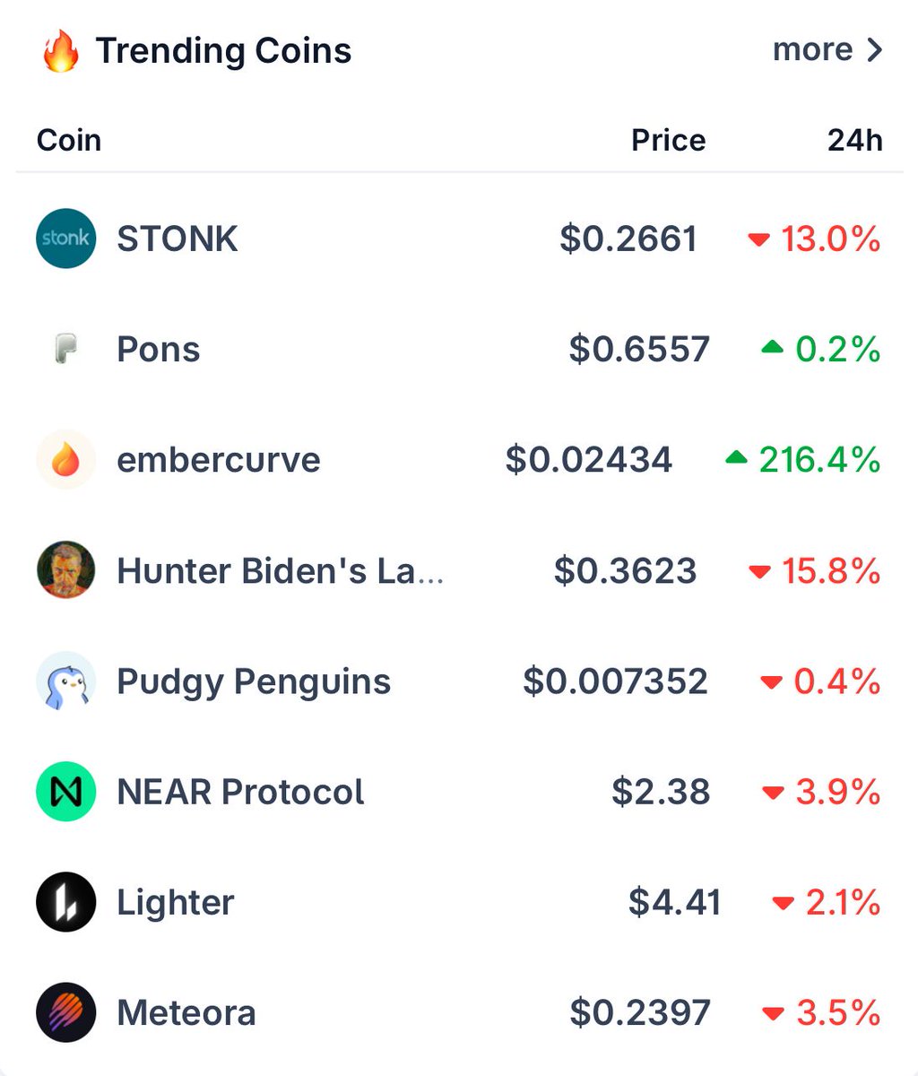 coingecko's tweet photo. All eyes are on $STONK, $PONS, and $EMBER today 👀

Are you watching any of these? https://t.co/xSczWNHxUc