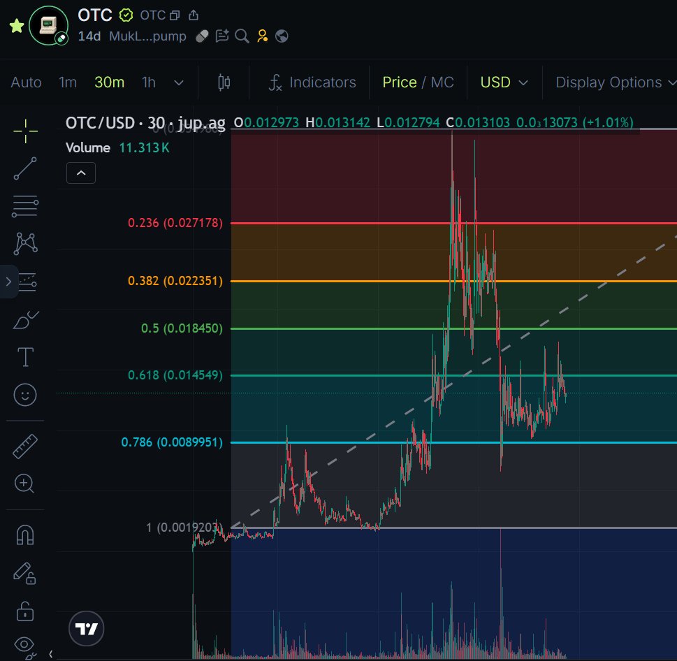 BitWebster's tweet photo. solana:MukLDtJ8Cx9DxLbeyLRSWPSposTMWuwHANbuaudpump 

@otc_labs 

Despite a huge nuke thanks to @Pumpfun . This chart still looks very healthy.

Volume is good, 0.786 has been retested and held for a number of days. 

Dev is constantly shipping new updates, NFT floor price is rising and the launchpad is heating up

This could be the winner on the launchpad wars due to its flexibility and zero tax system that rewards both holders through buy backs and burns , as well as NFT users through passive income (in pre-IPO and normal Stocks)

Amazing project I rate this 9.5/10. Still lots of updates in the works like @MeteoraAG and @Raydium integration. A truly ground root project.

NFA