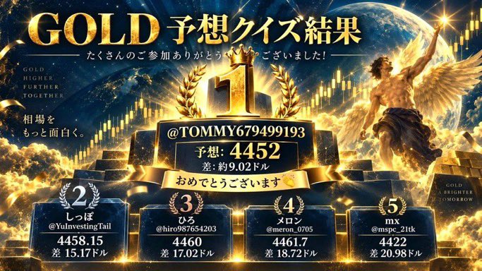 masabtc35's tweet photo. 高値予想クイズ｜結果発表🏆
今週のゴールド高値：4442.98ドル
一番近かったのは

優勝：@TOMMY679499193 さん
予想4452 → 差わずか9.02ドル

おめでとうございます！
証拠金3万円ゲットです🎉

続く上位はこちら。
2位：しっぽさん @YuInvestingTail(4458.15/差15.17ドル)
3位：ひろさん @hiro987654 https://t.co/sdCf6Xr524