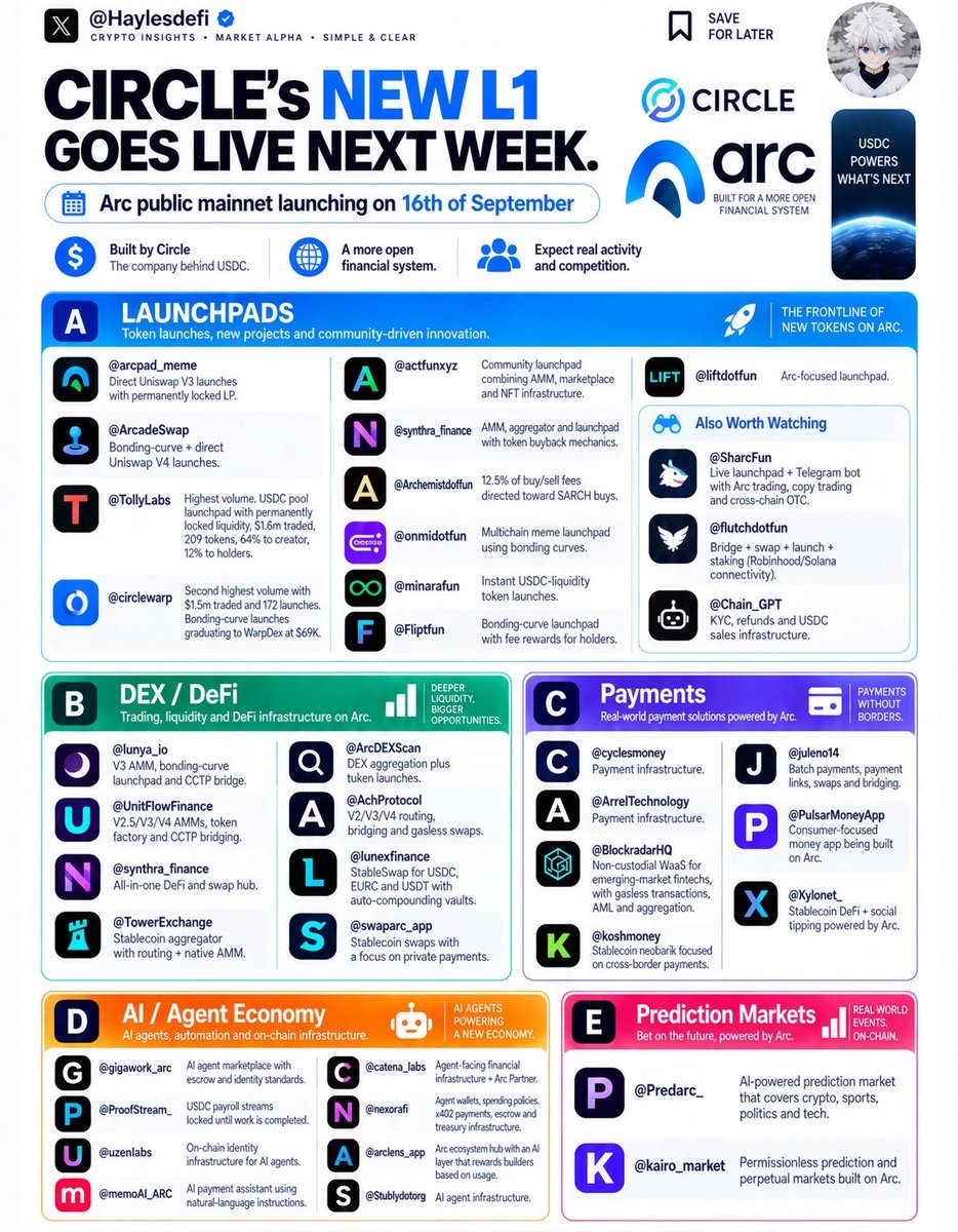 Haylesdefi's tweet photo. It's crazy how @Circle, the company behind USDC is launching their own L1 next week and a lot of people will only find out then.

 @Arc public mainnet will be going live on September 16, 2026.

it hasn't launched yet and there are already launchpad wars already.

if you think Arc will be like $HOOD trenches and missed out on $PONS, you might want to take a look at some launchpads already live and some others.

Here are my watchlist:

A. Launchpads

This is one of the most active categories on Arc, with several different launch mechanisms emerging.

→ @arcpad_meme — Direct Uniswap V3 launches with permanently locked LP.

→ @ArcadeSwap — Bonding-curve + direct Uniswap V4 launches.

→ @TollyLabs $TOLLY — Currently the one with the highest volume.

a USDC pool launchpad with permanently locked liquidity. 

$1.8m already traded and has 209 tokens. 64% of fees to the creator and 12% to holders. 

→ @circlewarp $WARP— Second highest volume with $1.5m already traded and 172 launches.

Bonding-curve launches graduating into WarpDex around $69K.

→ @actfunxyz — Community launchpad combining AMM, marketplace and NFT infrastructure.

→ @synthra_finance — AMM, aggregator and launchpad with token buyback mechanics.

→ @Archemistdotfun — Launchpad directing 12.5% of buy/sell fees toward $ARCH buys.

→ @onmidotfun — Multichain meme launchpad using bonding curves.

→ @minarafun — Instant USDC-liquidity token launches.

→ @Fliptfun — Bonding-curve launchpad with fee rewards for holders.

→ @liftdotfun — Arc-focused launchpad.

Also worth watching:

→ @SharcFun — Live launchpad + Telegram trading bot with Arc trading, copy trading and cross-chain OTC.

→ @flutchdotfun — Bridge + swap + launch + staking, including Robinhood/Solana connectivity.

→ @Chain_GPT — KYC, refunds and USDC sales infrastructure.

B. DEX / DeFi

→ @lunya_io — V3 AMM, bonding-curve launchpad and CCTP USDC bridge.

→ @UnitFlowFinance — V2.5/V3/V4 AMMs, token factory and CCTP bridging.

→ @synthra_finance — All-in-one DeFi and swap hub.

→ @TowerExchange — Stablecoin aggregator with routing + native AMM.

→ @ArcDEXScan — DEX aggregation plus token launches.

→ @AchProtocol — V2/V3/V4 routing, bridging and gasless swaps.

→ @lunexfinance — StableSwap for USDC, EURC and USDT with auto-compounding vaults.

→ @swaparc_app — Stablecoin swaps with a focus on private payments.

C. Payments

→ @cyclesmoney — Payment infrastructure.

→ @ArrelTechnology — Payment infrastructure.

→ @BlockradarHQ — Non-custodial WaaS for emerging-market fintechs, with gasless transactions, AML and aggregation.

→ @koshmoney — Stablecoin neobank focused on cross-border payments.

→ @juleno14 — Batch payments, payment links, swaps and bridging.

→ @PulsarMoneyApp — Consumer-focused money app being built on Arc.

→ @Xylonet_ — Stablecoin DeFi + social tipping powered by Arc.

D. AI / Agent Economy

→ @gigawork_arc — AI agent marketplace with escrow and identity standards.

→ @ProofStream_ — USDC payroll streams locked until work is completed.

→ @uzenlabs — On-chain identity infrastructure for AI agents.

→ @memoAI_ARC — AI payment assistant using natural-language instructions.

→ @catena_labs — Agent-facing financial infrastructure + Arc Partner.

→ @nexorafi — Agent wallets, spending policies, x402 payments, escrow and treasury infrastructure.

→ @arclens_app — Arc ecosystem hub with an AI layer that rewards builders based on usage.

→ @Stublydotorg — AI agent infrastructure.

E. Prediction Markets

→ @Predarc_ — AI-powered prediction market that covers crypto, sports, politics and tech.

→ @kairo_market — Permissionless prediction and perpetual markets built on Arc.