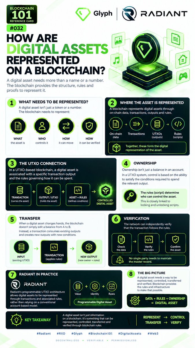 noCookie9107's tweet photo. A digital asset needs more than a name.

The blockchain needs to know what it represents, who controls it, how it can move, and how to verify it.

That’s where data + rules + ownership come together.

#Blockchain101 #DigitalAssets #Radiant #RXD #UTXO https://t.co/i0Oooi5FK3