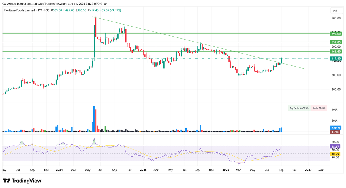 lucastizzy's tweet photo. #Heritagefood
Trendline breakout on weekly timeframe
CMP-417
Target- 465/532/592
Holding period - 2 months https://t.co/bYDAGarL6x