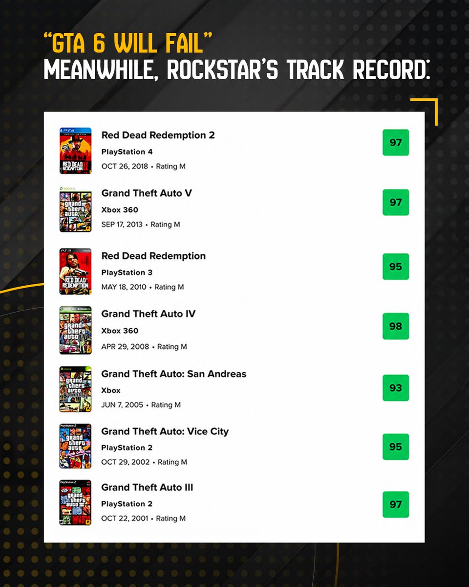 FuzeForgeUK's tweet photo. Rockstar Games doesn’t miss https://t.co/2kciddj4wH