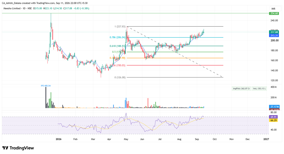 lucastizzy's tweet photo. #Meesho_Ltd
CMP-217
TARGET- 254, 290, 390
SL-206
TIME FRAME- 3 Months https://t.co/vHE00moRRL
