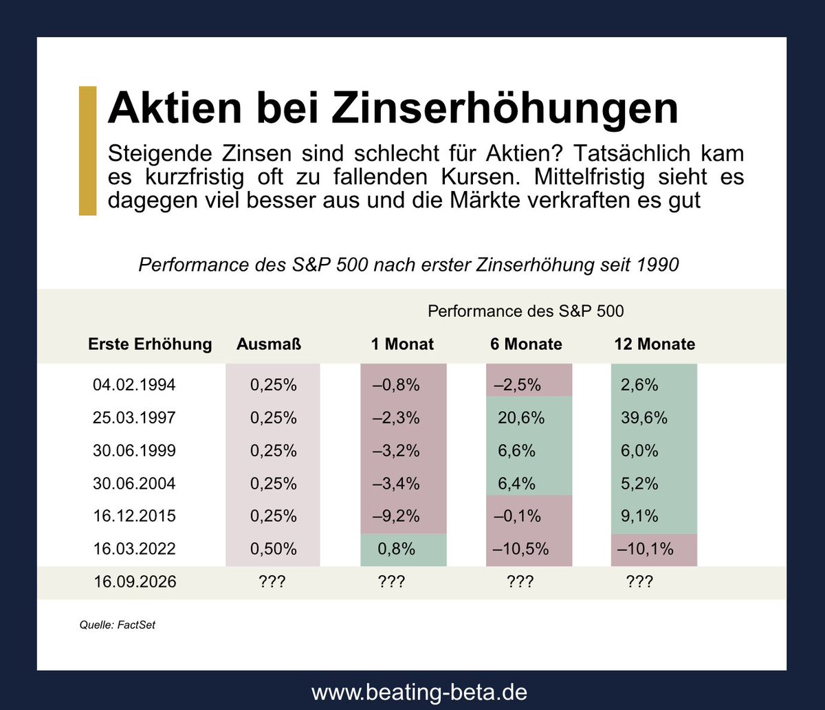 mario_lochner's tweet photo. 🇺🇸📈 Kommende Woche steigen die Zinsen in den USA!

🔮 Damit rechnen die Märkte jetzt mit einer Wahrscheinlichkeit von 87%

🧐 Muss das schlecht sein für Aktien? Nein... vor allem mittelfristig kommen die Märkte oft sehr gut zurecht mit steigenden Zinsen

💡 Generell sollten Anleger sich nie von einer Variablen beeinflussen lassen, es geht immer um das große Ganze. Und momentan wird durch höhere Zinsen auch massives Wachstum durch KI eingepreist

Womit rechnest Du?
