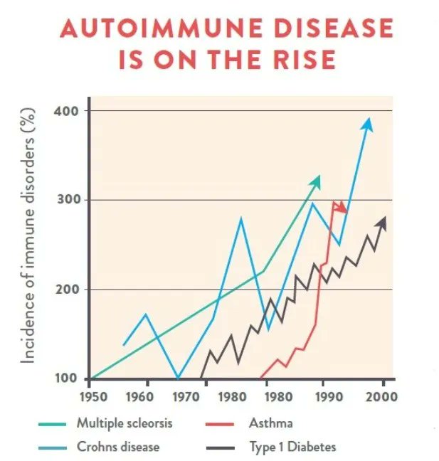 Helios_Movement's tweet photo. The cases of autoimmune diseases are skyrocketing.
In fact, they affect an estimated 5-10% of the global population.  

So if you happen to struggle with one (T1D, psoriasis, Hashimoto's, rheumatoid arthritis, alopecia areata, etc), here are some things you must know.  

But to be fair, even if you don’t have an official autoimmune diagnosis, immune-mediated inflammatory conditions such as mold illness, MCAS, CIRS, and long COVID often share the same drivers.

Thread🧵