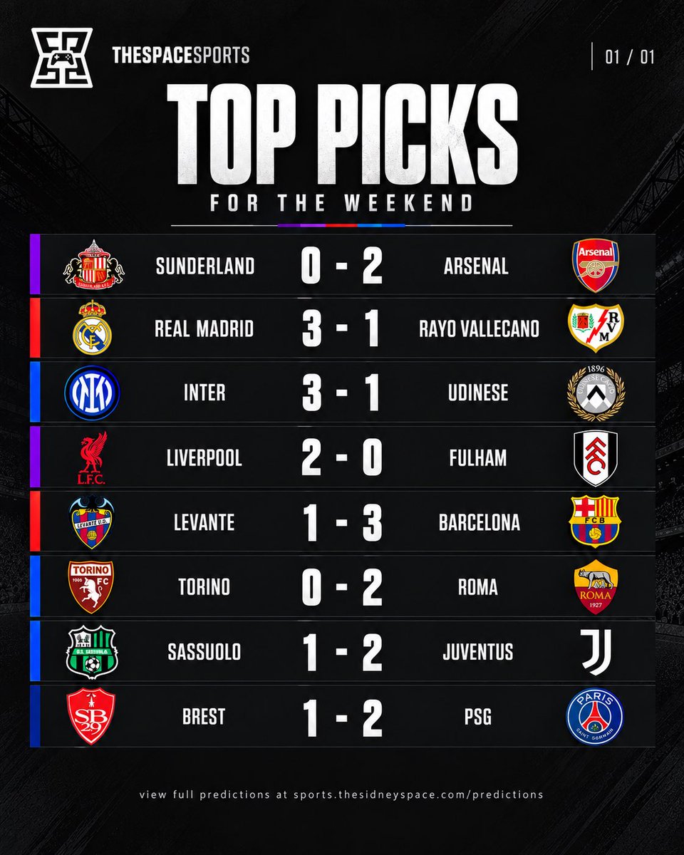 TheSpaceSports's tweet photo. Our top picks for this week are in 🔥⚽️
See the full predictions on https://t.co/5M5bUnFQY6 

#thespacesports #thesidneyspace #football #predictions https://t.co/r1Wr3bvsI2