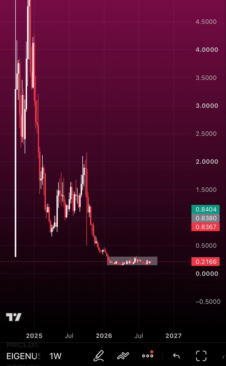 cryptojovk's tweet photo. $EIGEN looks very strong.

Just look at this accumulation. It could deliver some serious gains — keep an eye on it!

Not financial advice. https://t.co/ozdr8sKcPX