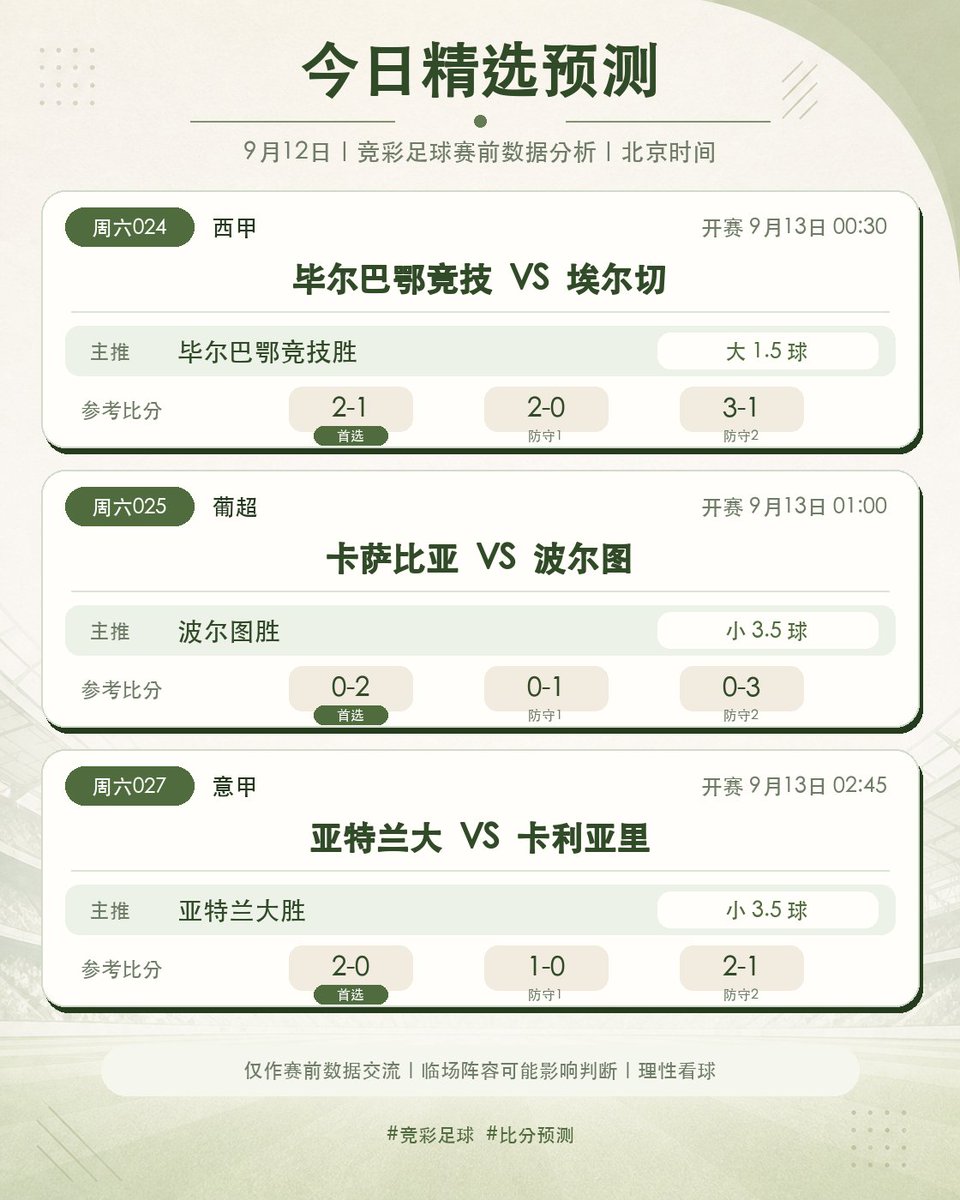 MickTips365's tweet photo. ⚽9月12日竞彩足球预测｜西甲＋葡超＋意甲

毕尔巴鄂竞技主场迎战埃尔切，葡超波尔图客场出战，亚特兰大坐镇主场：

周六024｜西甲｜毕尔巴鄂竞技 vs 埃尔切
主推：毕尔巴鄂竞技胜

周六025｜葡超｜卡萨比亚 vs 波尔图
主推：波尔图胜

周六027｜意甲｜亚特兰大 vs 卡利亚里
主推：亚特兰大胜

大小球和三个参考比分见图。临场阵容变化可能影响判断，仅作足球数据分析与比分参考。

🔔关注我，点击主页链接注册后，可私信我送彩金哦。

#竞彩足球 #足球预测