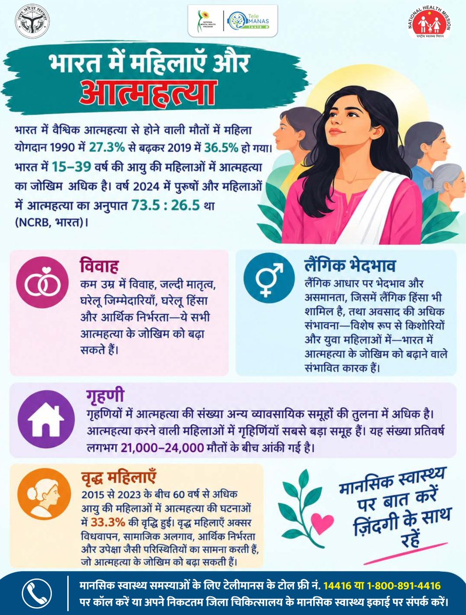 nhm_up's tweet photo. महिलाएँ अक्सर परिवार और जिम्मेदारियों का ख्याल रखते-रखते अपनी मानसिक स्वास्थ्य को नज़रअंदाज़ कर देती हैं।

मन में चल रही परेशानियों पर बात करना कमजोरी नहीं, बल्कि खुद की देखभाल की दिशा में एक ज़रूरी कदम है। किसी महिला के व्यवहार में बदलाव दिखे तो उसे सुनें, समझें और बिना जज किए साथ दें। 

ज़रूरत पड़ने पर Tele-MANAS 14416 / 1-800-891-4416 पर संपर्क करें।

#MentalHealth #MentalHealthAwareness #SuicidePrevention #TeleMANAS #MentalHealthMatters #NHMUP 

Mental Health Awareness | Suicide Prevention | Women Mental Health | Tele MANAS | Mental Health Support