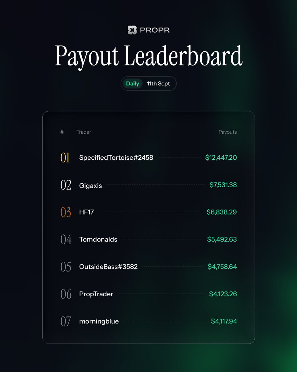 ProprPH's tweet photo. Propr traders caught the move yesterday.   

$67,985.96 paid out in 24h. Here's who took home the most. https://t.co/V7Rg8doE4l