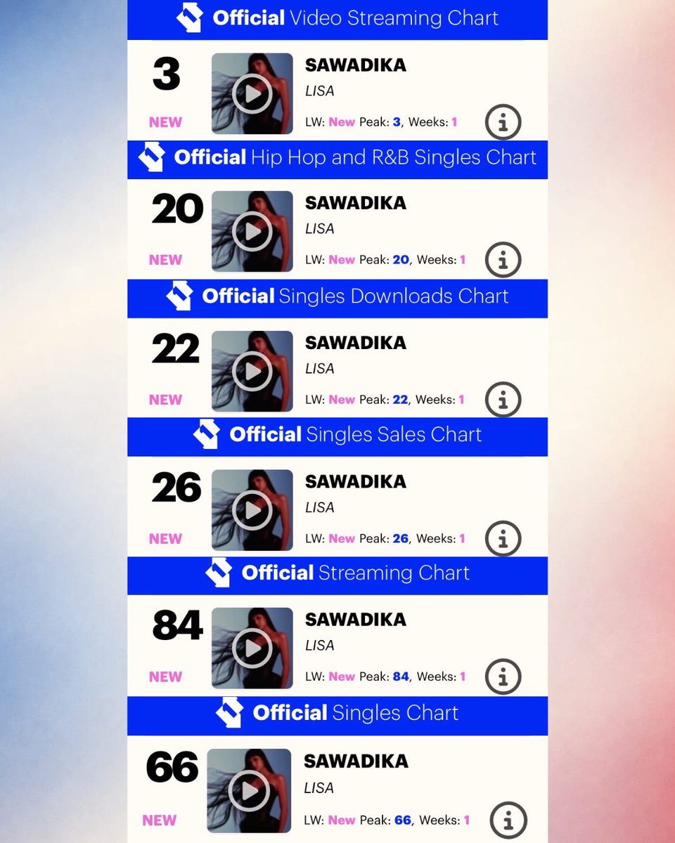 CREW_LISANESIA's tweet photo. UK Official Chart 🇬🇧 —

#LISA “SaWaDiKa” debut pada posisi : 

#66 Singles Chart
#3 Video Streaming Chart
#20 Hip Hop &amp; R&amp;B Singles Chart
#22 Singles Downloads Chart
#26 Singles Sales Chart
#84 Streaming Chart

#LISA_SaWaDiKa 
@wearelloud https://t.co/ojMUG17h6C