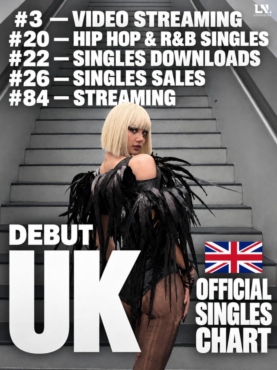 CREW_LISANESIA's tweet photo. UK Official Chart 🇬🇧 —

#LISA “SaWaDiKa” debut pada posisi : 

#66 Singles Chart
#3 Video Streaming Chart
#20 Hip Hop &amp; R&amp;B Singles Chart
#22 Singles Downloads Chart
#26 Singles Sales Chart
#84 Streaming Chart

#LISA_SaWaDiKa 
@wearelloud https://t.co/ojMUG17h6C