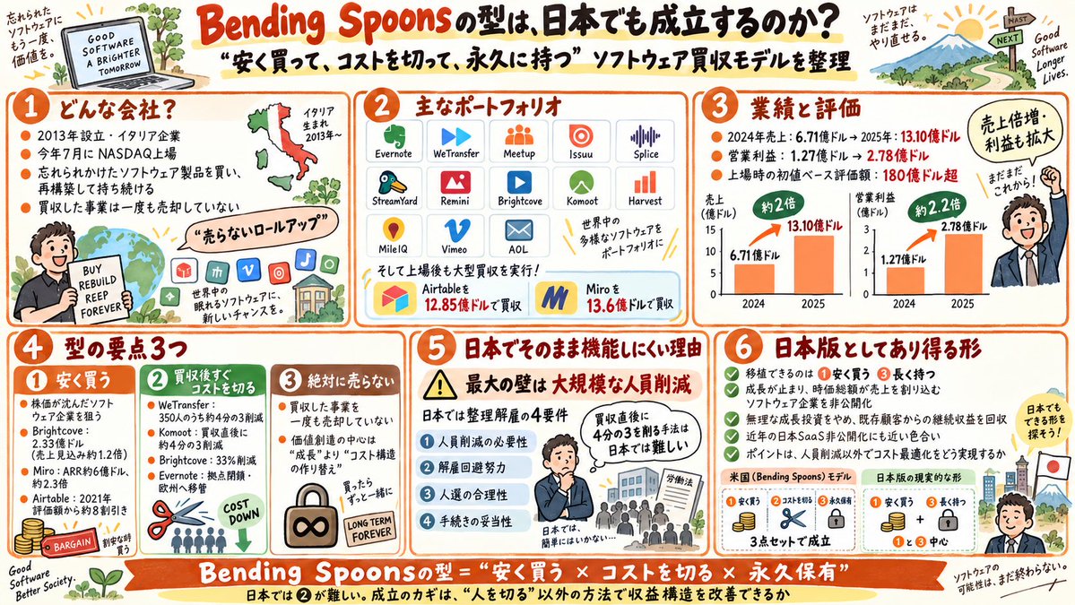 tomotake94's tweet photo. 今年7月にNASDAQへ上場したBending Spoonsの型は、日本でも成立するのか？

Bending Spoonsは2013年設立のイタリア企業です。
やっていることは、忘れられかけたソフトウェア製品を買い、人員を大幅に削って利益を出す構造に作り替え、そのまま持ち続けること。売却は一度もしていません。

ポートフォリオを並べると壮観です。Evernote、WeTransfer、Meetup、Issuu、Splice、StreamYard、Remini、Brightcove、Komoot、Harvest、MileIQ、Vimeo、そしてAOL。
上場後もAirtableを12億8,500万ドルで買収しました。ARR4.8億ドル・成長率20％超の会社が、2021年の評価額から約8割引きの水準です。
直近はオンラインホワイトボードのMiroを13.6億ドルで買収。ARR約6億ドル、黒字の会社も2021年の評価額から9割引きの水準でした。

業績は2024年の売上6億7,100万ドルから2025年に13億1,000万ドルへ倍増。営業利益も1億2,700万ドルから2億7,800万ドルへ伸びています。
上場時の初値ベース評価額は180億ドル超。

Bending Spoonsの型の要点は3つあります。
第一に、安く買うこと。Brightcoveは2億3,300万ドル、売上見込みの約1.2倍です。先日のMiroもARRの2.3倍と、SaaSの買収倍率としては異例の安さで、株価が沈んだ会社を狙っています。

第二に、買収後すぐに人を切ること。WeTransferは350人のうち4分の3、Komootは買収直後に4分の3、Brightcoveは33％。Evernoteは米国とチリの拠点を閉じ、ほぼ全員を解雇して欧州へ移管しました。Filmicに至っては全員です。

第三に、絶対に売らないこと。買収した事業を一度も売却していないと明言しています。

つまりこの型は、成長を買っているのではなく、コスト構造の作り替えそのものが価値創造の中身です。
売上が伸びなくても、人件費が半分にして利益を大きくする。

この型の肝は大規模な人員削減ですので、日本では機能しなさそうですね。
日本は整理解雇に四要件が課され、人員削減の必要性、解雇回避努力、人選の合理性、手続きの妥当性がすべて問われます。買収直後に人員の4分の3を削減するという手法は、日本では使えない可能性が高い。

ただし、型の一部は移植可能かもしれません。
日本にも、上場したものの成長が止まり、時価総額が売上を割り込んでいるソフトウェア企業は少なくありません。
そうした会社を非公開化して、無理な成長投資をやめ、既存顧客からの継続収益を静かに回収し続けるという型は成立し得る。実際、ここ数年のPEによる日本のSaaS非公開化には、その色合いを帯びたものがあります。

まとめると、Bending Spoonsの型は「安く買って、コストを切って、永久に持つ」の3点セットですが、日本に持ち込めるのは1つ目と3つ目だけです。
2つ目を人員削減以外の手法で実現できるかが、日本版を考えるときのポイントになりそうですね。
