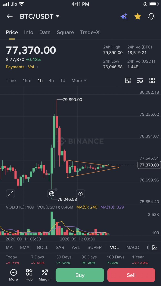 i_qcrypto's tweet photo. Alert 🚨:- BTC/USDT 1H Setup 📊

#Bitcoin is currently consolidating inside a tightening triangle
Price: $77,370

A breakout could decide the next move 👀

Breakout = bullish continuation 📈
Breakdown = bearish move 📉
Which side do you think comes next
Bullish or Bearish?
#Trade https://t.co/kOM6R80Qmp