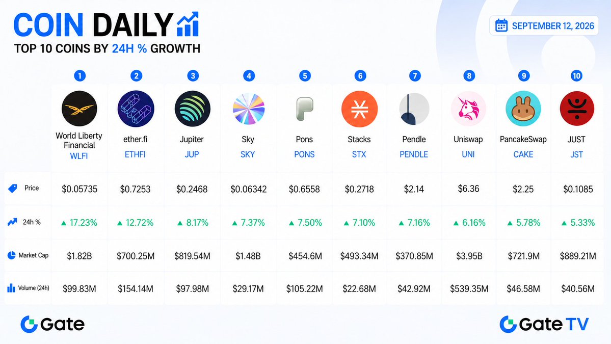 Gate_TVnews's tweet photo. ๐ COIN DAILY | SEP 12
Weekend mode, but the market is still moving ๐ฅ WLFI leads with +17.23%, followed by ETHFI +12.72% and JUP +8.17% in the last 24H. ๐
Enjoy the weekend & keep an eye on the market! ๐
#CoinDaily #Crypto #Altcoins #WLFI #ETHFI #JUP #GateTV https://t.co/ukR2ioJEVt