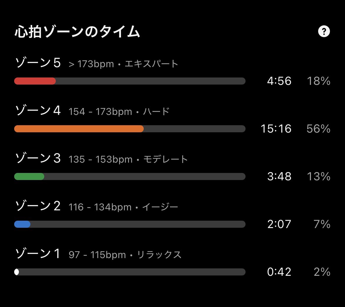 alcinist's tweet photo. 夕方ランニング終わりっ🏃‍➡️

気持ちが乗ってきて、ゾーン5へ突入した🟥

#Garmin https://t.co/zxspazI6bv