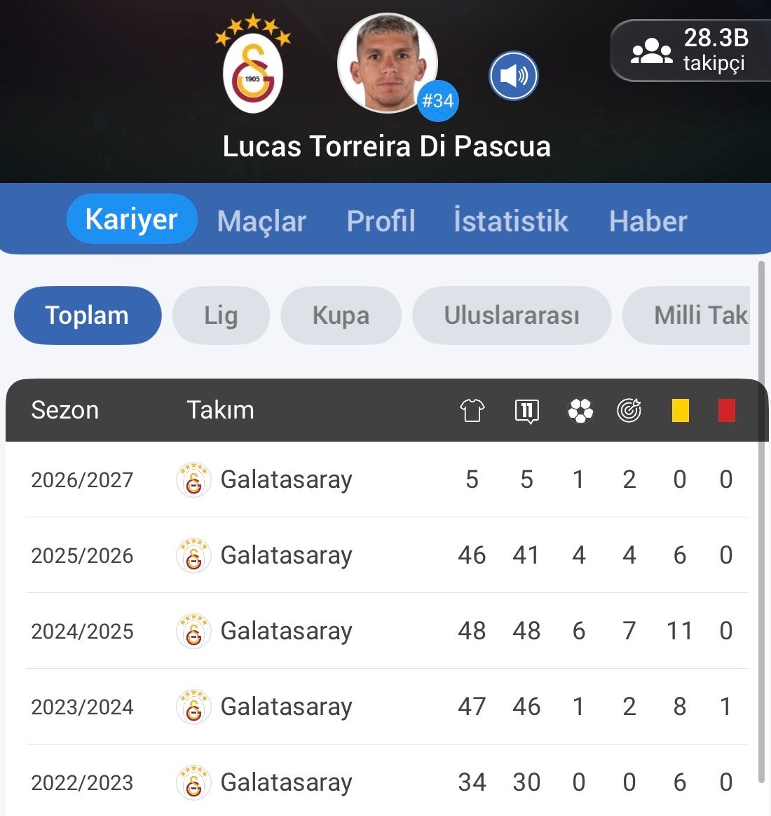 bukan's tweet photo. Orkun’un dokunulmazlığı var diyorlar. Orkun geleli 1.5 sezon oldu 2 kırmızı 9 sarı kart gördü. Torreira ise ligde kırmızı gördüğü maç yok. Tek kırmızısı Şampiyonlar ligi ön elemesinde :) 
Algı işini müthiş yapıyorlar. https://t.co/NRxYUpfFP2