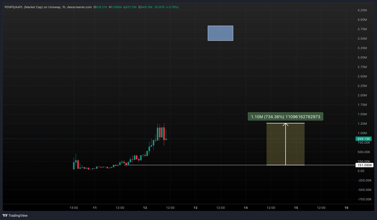 OptimusVibee's tweet photo. 6x and counting for robinhood:0xb83fc6010c8dcf628abe787a161c619fcc543117  

Raise your targets 

higher! https://t.co/FIicAyP6Ez