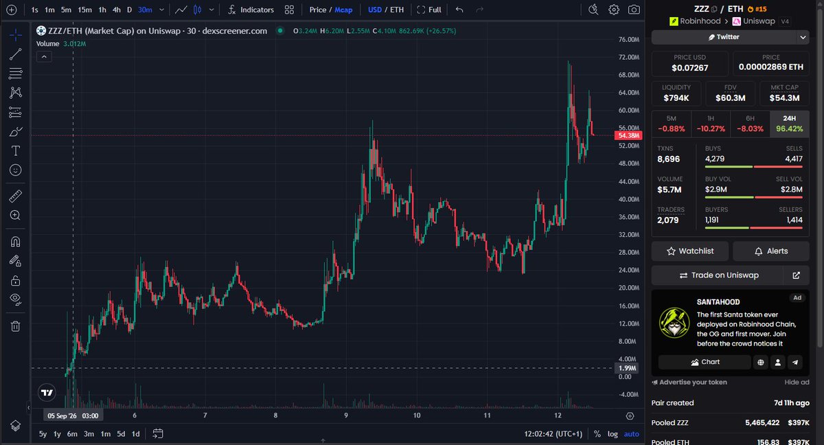 EricCryptoman's tweet photo. Good morning $ZZZ bulls,

One simply does not fade the OG xdev who paved the way for Hyperliquid to exist by building gmx:native.

I like what I'm seeing so far from @ExponentLabs_ 

https://t.co/sbIMOPO5zQ

We sent dogshit like $GRIFFAIN to 650m, how high can this go?

💤 https://t.co/vn1z9rKIB3