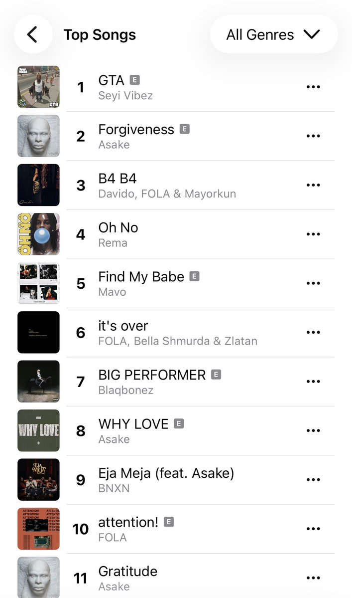 hypetribeng's tweet photo. 🚨Seyi Vibez’s “GTA” is now the No 1️⃣ Song on Apple Music Nigeria Top Songs Chart https://t.co/vt7YrN0JR4